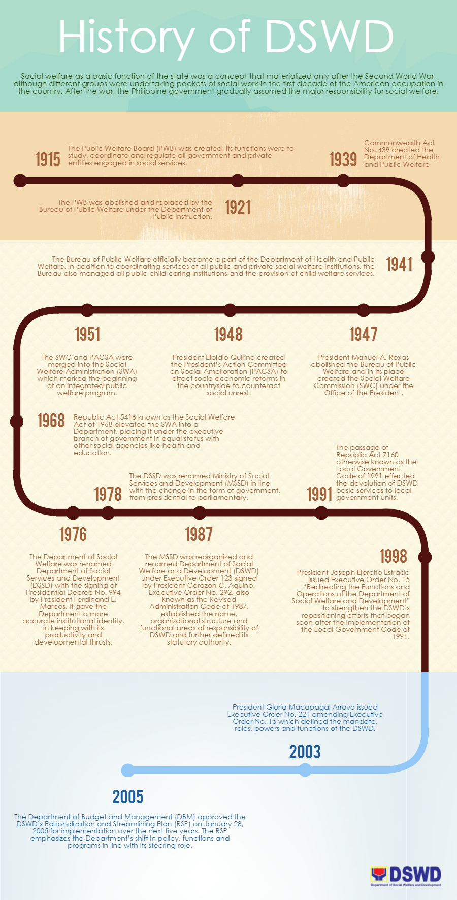 DSWD History Infographics